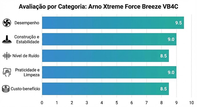 Gráfico Ventilador de Coluna Arno Xtreme Force Breeze VB4C 40cm