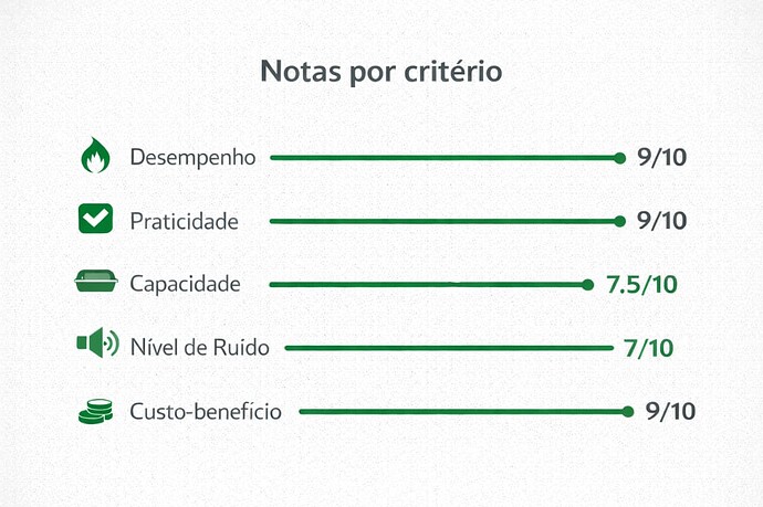 Notas por critério da Fritadeira Air Fryer Mondial