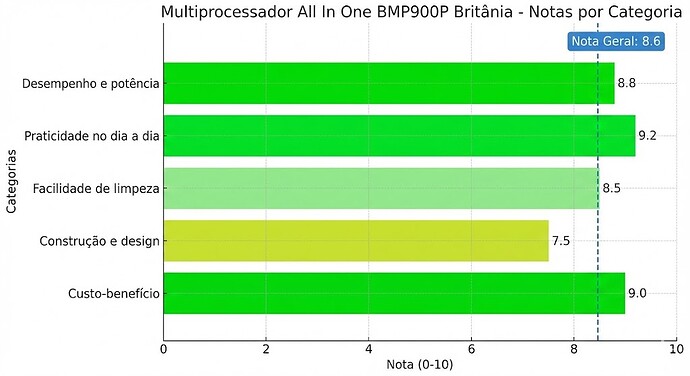 Multiprocessador All In One BMP900P Britânia notas por categoria