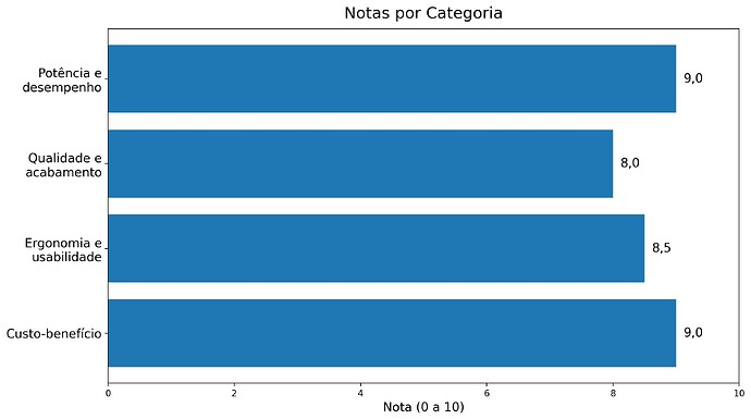 Notas por categoria Fritadeira Air Fryer Forno Oven 12L Mondial
