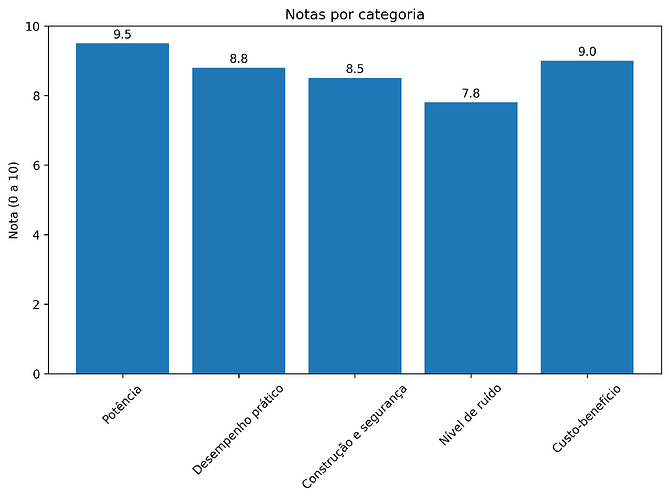 analise Multiprocessador Philco PMP1600P 9 em 1 1700W