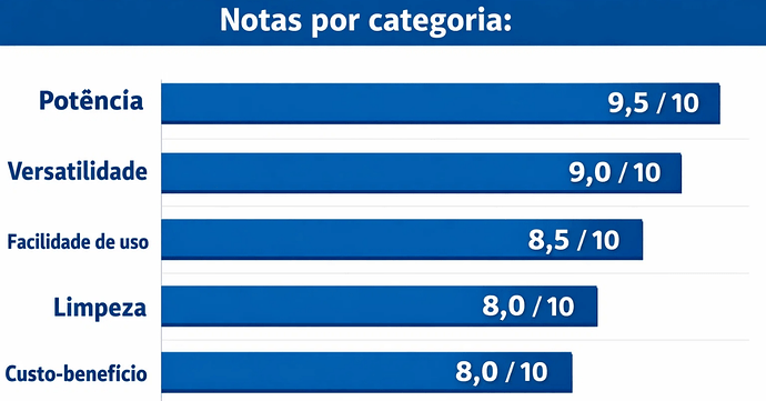 Notas por categoria do Multiprocessador PowerChop 1000 Philips Walita